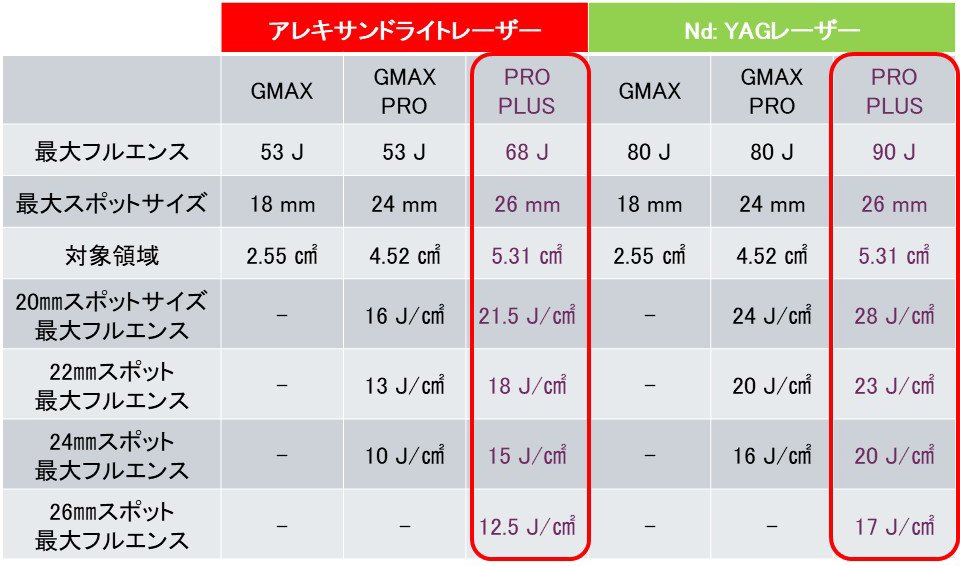 ジェントルマックスプロプラスの出力スペック比較（PRO PLUSは最大90J）福岡天神メンズ脱毛